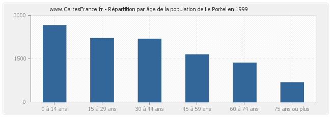 Répartition par âge de la population de Le Portel en 1999